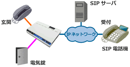 遠隔受付システム（インターホン）接続構成例（SIP）