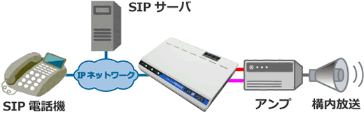 SIPで遠隔構内放送構成例