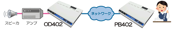 OD402放送機器接続構成イメージ