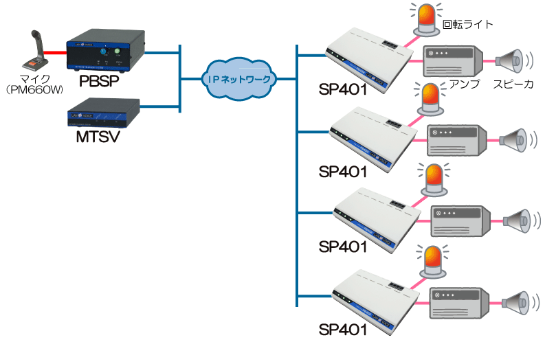 SP401放送機器接続構成イメージ