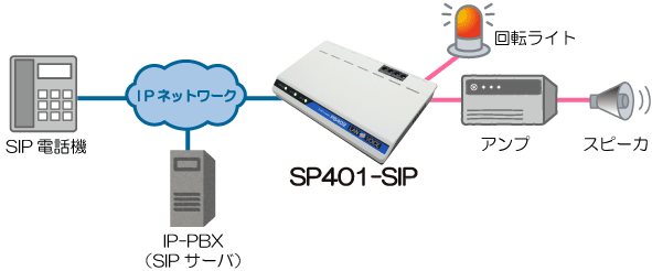 SP401-SIP放送機器接続構成イメージ