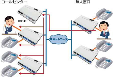 CCS401使用例