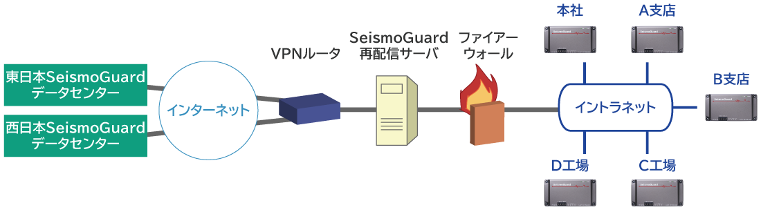 SeismoGuard再配信システム構成イメージ