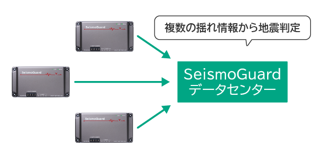 複数P波検知 SeismoGuardアラート